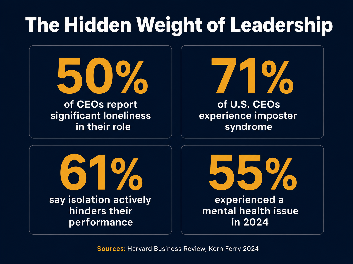 Infographic showing four key statistics: 50% of CEOs report significant loneliness, 71% experience imposter syndrome, 61% say isolation hinders performance, 55% experienced a mental health issue in 2024